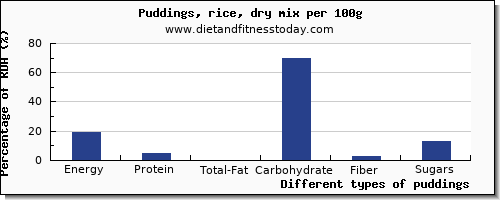 nutritional value and nutrition facts in puddings per 100g